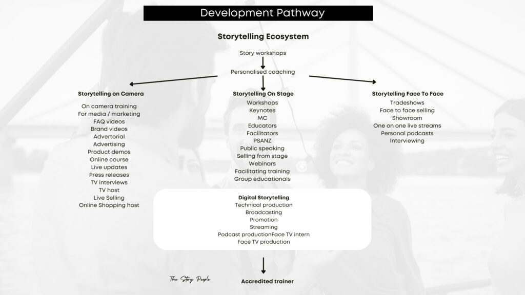 The story people development pathway - storytelling ecosystem